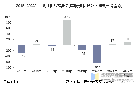 2015-2022年1-5月北汽福田汽车股份有限公司MPV产销差额