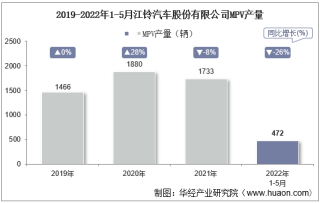 2022年5月江铃汽车股份有限公司MPV产量、销量及产销差额统计分析
