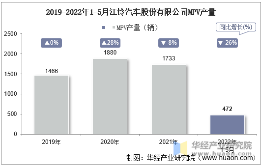 2019-2022年1-5月江铃汽车股份有限公司MPV产量