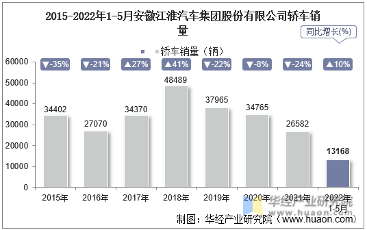 2015-2022年1-5月安徽江淮汽车集团股份有限公司轿车销量