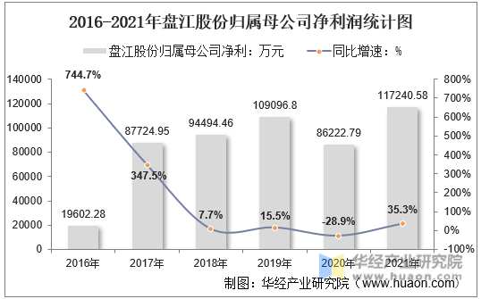 2016-2021年盘江股份归属母公司净利润统计图