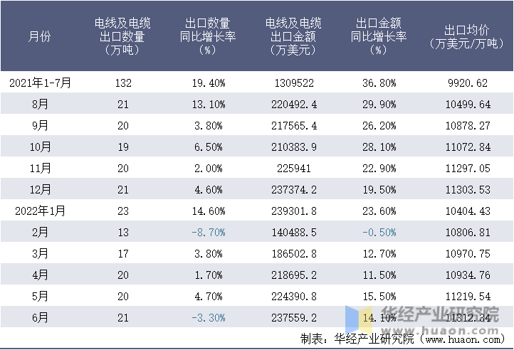 2021-2022年1-6月中国电线及电缆出口情况统计表