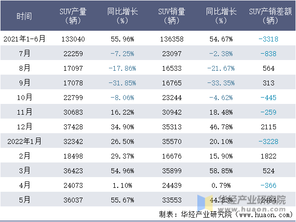 2021-2022年1-5月广汽丰田SUV月度产销量情况统计表
