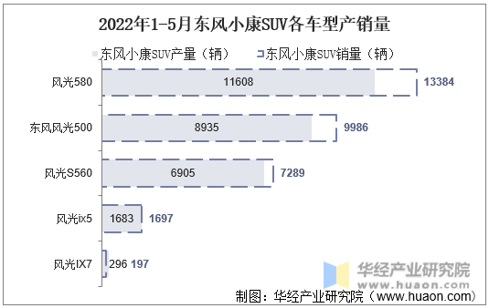 2022年1-5月东风小康SUV各车型产销量