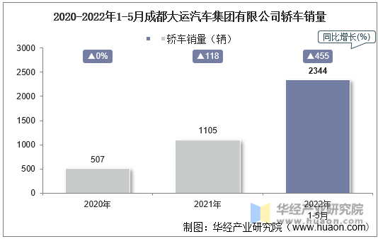 2020-2022年1-5月成都大运汽车集团有限公司轿车销量