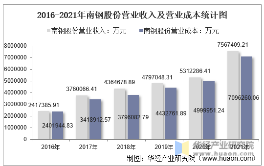 2016-2021年南钢股份营业收入及营业成本统计图