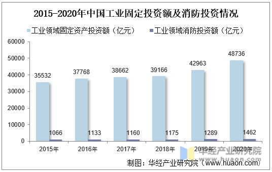 2015-2020年中国工业固定投资额及消防投资情况