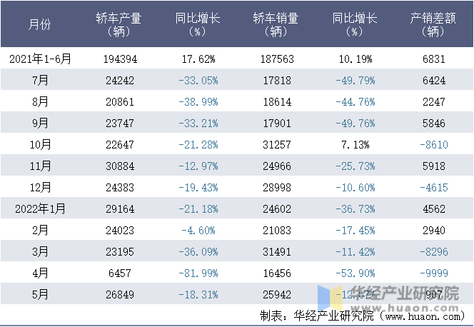 2021-2022年1-5月北京奔驰汽车有限公司轿车月度产销量统计表