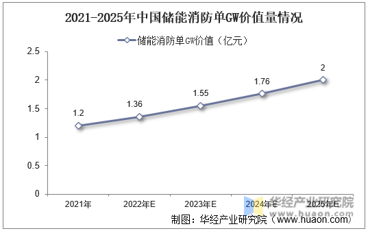 2021-2025年中国储能消防单GW价值量情况