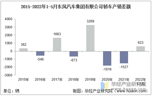 2015-2022年1-5月东风汽车集团有限公司轿车产销差额