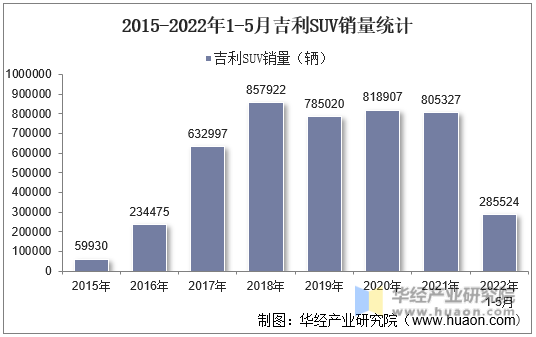 2015-2022年1-5月吉利SUV销量统计