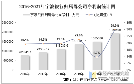 2016-2021年宁波银行归属母公司净利润统计图