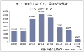 2022年5月广汽三菱SUV产销量、产销差额及各车型产销量结构统计分析