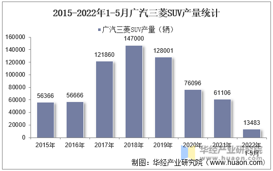 2015-2022年1-5月广汽三菱SUV产量统计