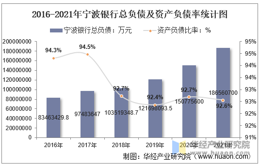 2016-2021年宁波银行总负债及资产负债率统计图
