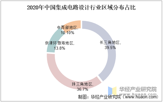 2020年中国集成电路设计行业区域分布占比