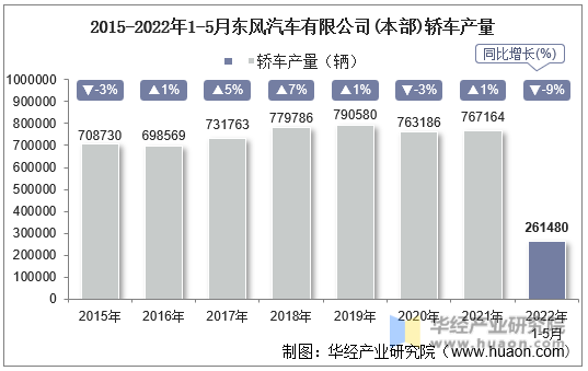 2015-2022年1-5月东风汽车有限公司(本部)轿车产量