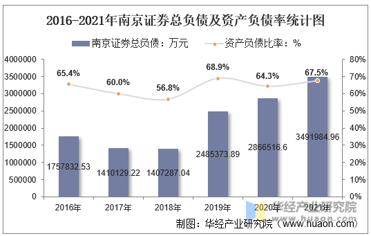 2016-2021年南京证券总负债及资产负债率统计图