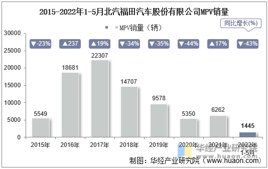 2015-2022年1-5月北汽福田汽车股份有限公司MPV销量