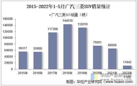 2015-2022年1-5月广汽三菱SUV销量统计