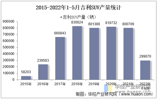 2015-2022年1-5月吉利SUV产量统计
