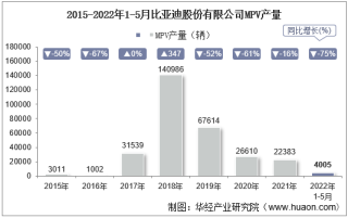 2022年5月比亚迪股份有限公司MPV产量、销量及产销差额统计分析