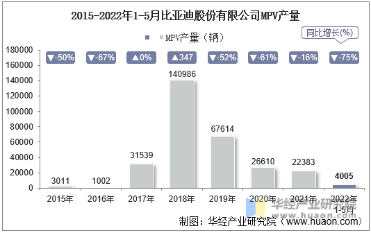 2015-2022年1-5月比亚迪股份有限公司MPV产量