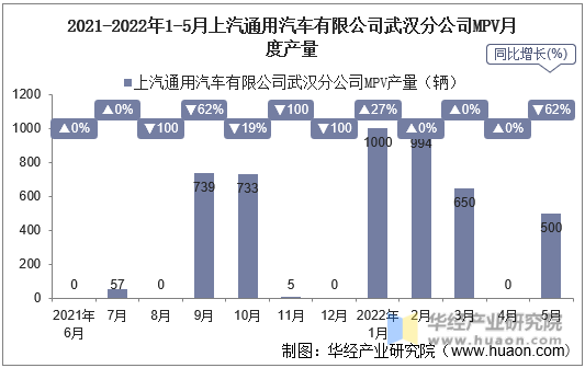 2021-2022年1-5月上汽通用汽车有限公司武汉分公司MPV月度产量