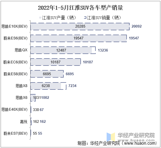 2022年1-5月江淮SUV各车型产销量
