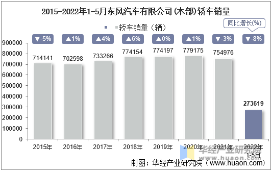 2015-2022年1-5月东风汽车有限公司(本部)轿车销量
