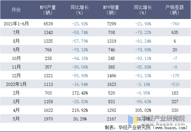 2021-2022年1-5月浙江吉利控股集团有限公司MPV月度产销量统计表