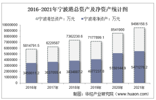 2021年宁波港（601018）总资产、总负债、营业收入、营业成本及净利润统计