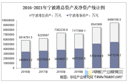 2016-2021年宁波港总资产及净资产统计图