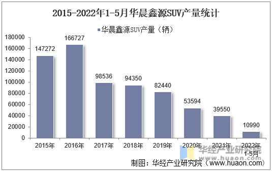 2015-2022年1-5月华晨鑫源SUV产量统计