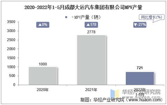 2020-2022年1-5月成都大运汽车集团有限公司MPV产量