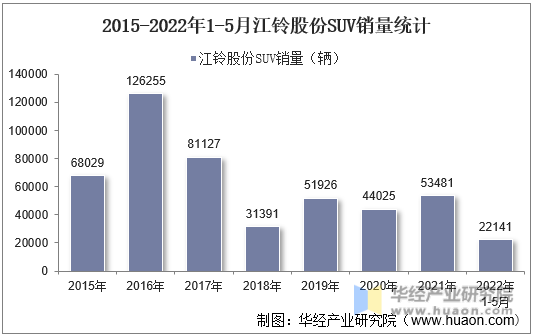 2015-2022年1-5月江铃股份SUV销量统计