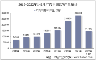 2022年5月广汽丰田SUV产销量、产销差额及各车型产销量结构统计分析