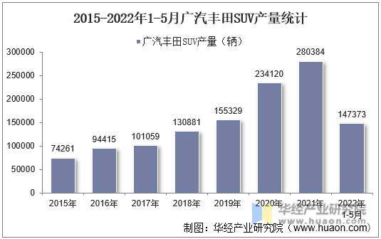 2015-2022年1-5月广汽丰田SUV产量统计