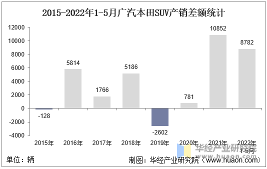 2015-2022年1-5月广汽本田SUV产销差额统计