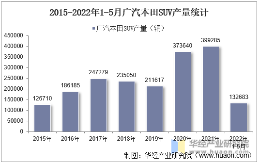 2015-2022年1-5月广汽本田SUV产量统计