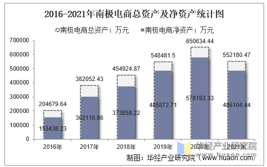 2016-2021年南极电商总资产及净资产统计图