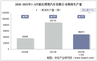 2022年5月重庆理想汽车有限公司乘用车产量、销量及产销差额统计分析