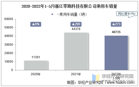 2020-2022年1-5月浙江零跑科技有限公司乘用车销量