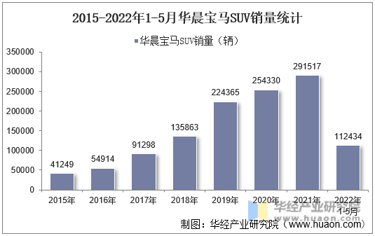2015-2022年1-5月华晨宝马SUV销量统计