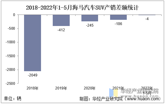 2018-2022年1-5月海马汽车SUV产销差额统计