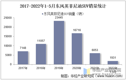 2017-2022年1-5月东风英菲尼迪SUV销量统计