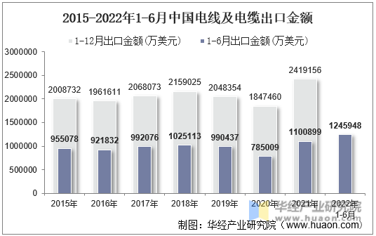 2015-2022年1-6月中国电线及电缆出口金额