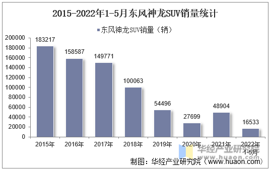 2015-2022年1-5月东风神龙SUV销量统计