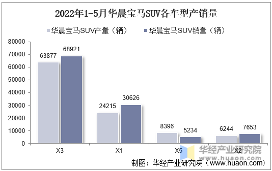 2022年1-5月华晨宝马SUV各车型产销量