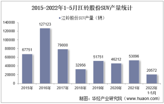 2022年5月江铃股份SUV产销量、产销差额及各车型产销量结构统计分析